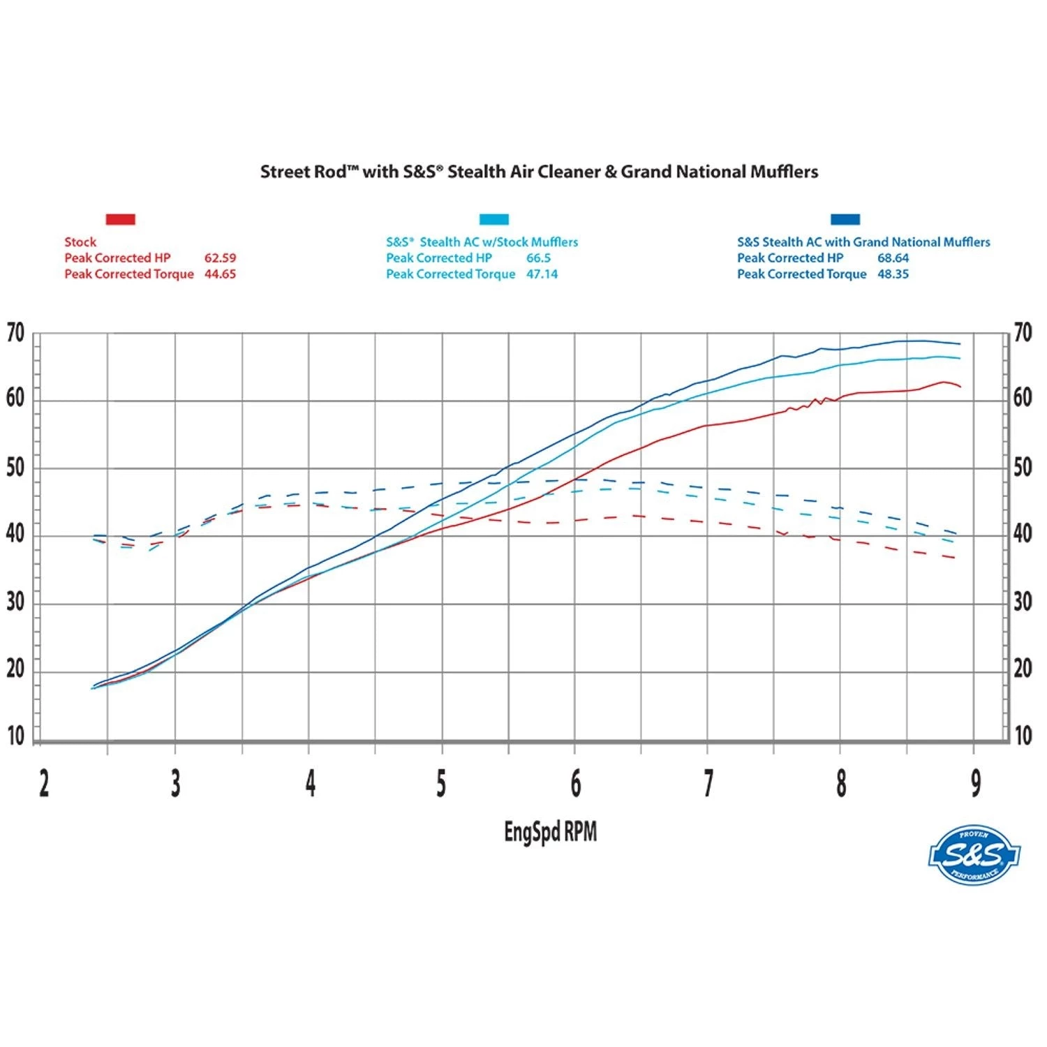 HIGH NOTE PERFORMANCE S&S Dual Bore Air Cleaner Kit S&S Cycle 3 HIGH NOTE PERFORMANCE S&S Dual Bore Air Cleaner Kit S&S Cycle